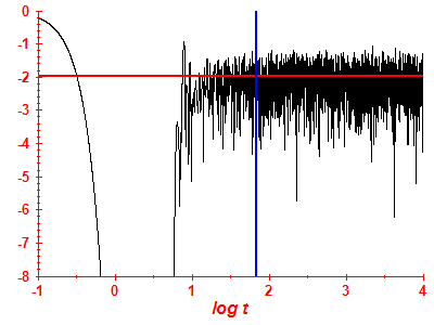 Survival probability log